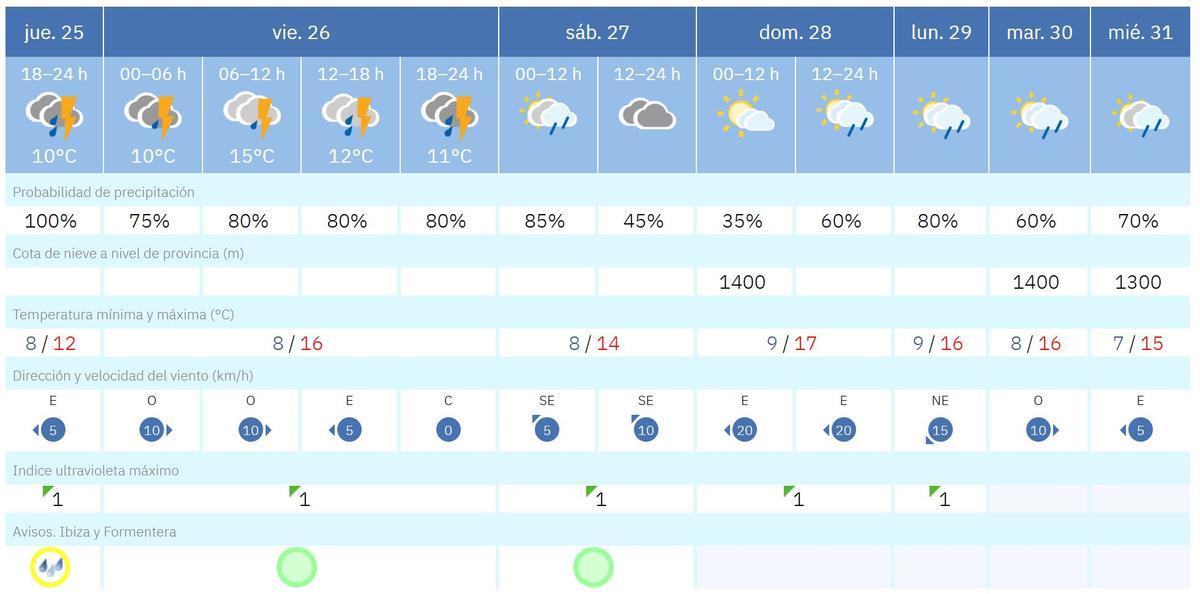 El pronóstico del tiempo para lo que resta de la semana