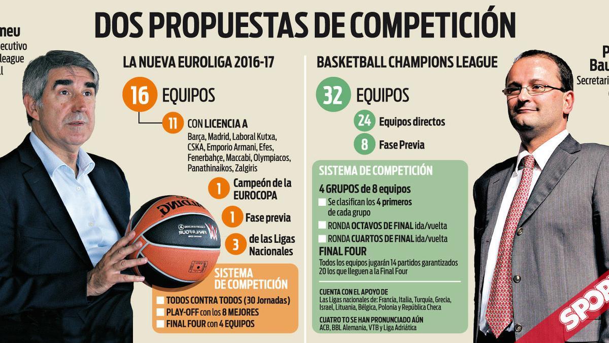 FIBA trata de ganar adeptos ante la nueva Euroliga