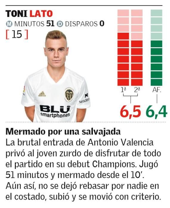 Las notas de los jugadores del Valencia CF ante el Manchester United