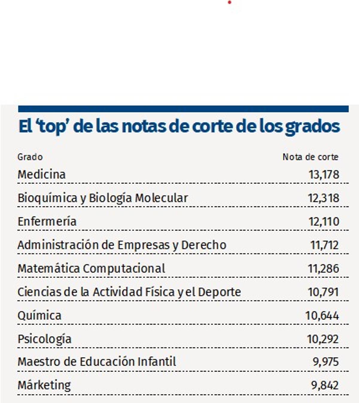 El 'top 10' de las notas de corte más altas