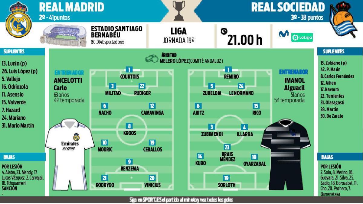 Posibles alineaciones del Real Madrid - Real Sociedad de la jornada 19 de la Liga