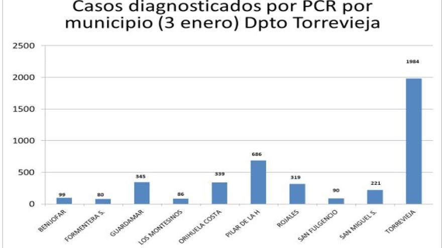 Casos de coronavirus diagnosticados en los municipios del departamento de Torrevieja desde que comenzó la pandemia