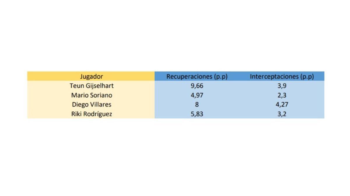 Comparativa defensiva de recuperaciones e interceptaciones