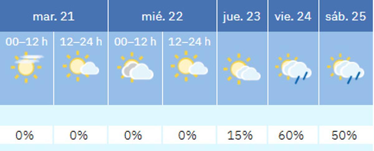 Previsión de la Aemet para la semana de Feria.