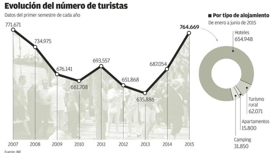 El turismo asturiano se acerca a la ocupación de antes de la crisis