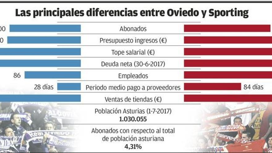 El Sporting dobla en presupuesto al Oviedo