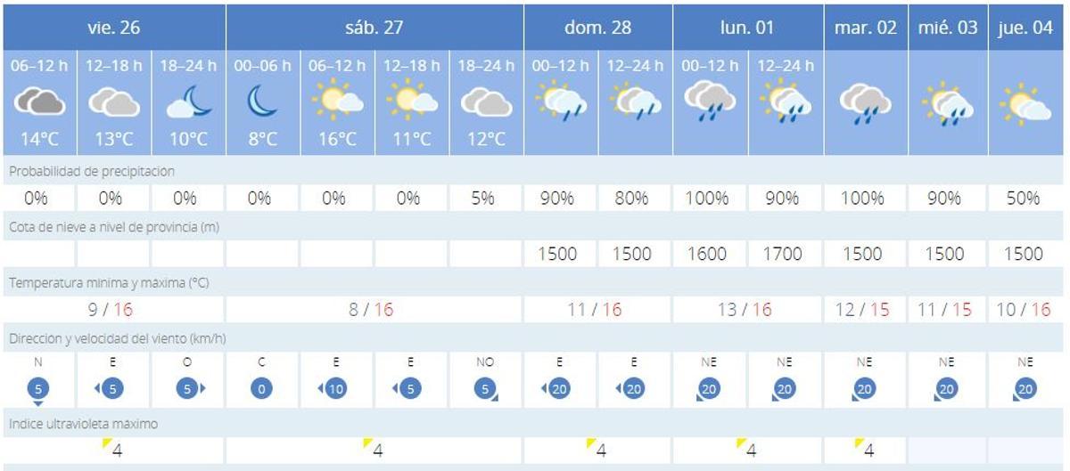 El tiempo en València la semana en la que reabren las terrazas