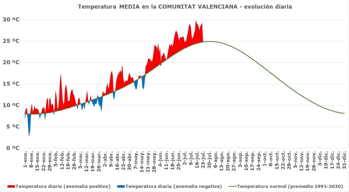 Evolución diaria de la temperatura media, donde se aprecian las continuadas anomalías por altos valores desde el inicio del año