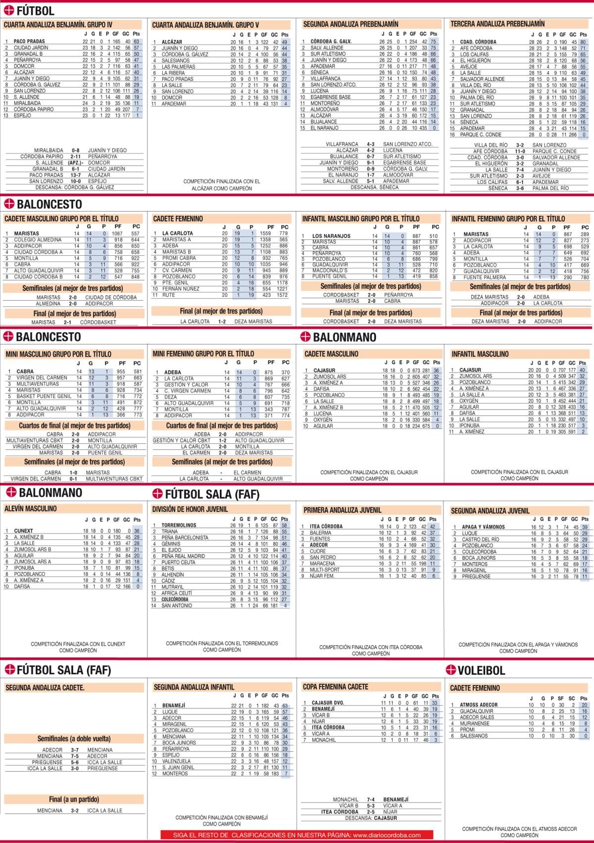 Las clasificaciones de la jornada en el deporte base