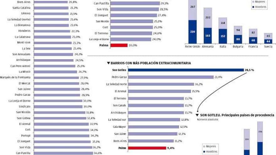 Distribución de la población extranjera empadronada en la ciudad a uno de enero de 2015.