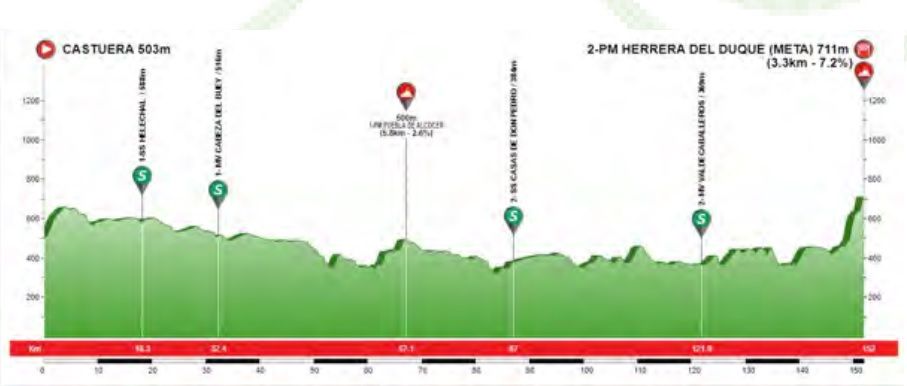 Perfil de la tercera etapa de la Vuelta a Extremadura.