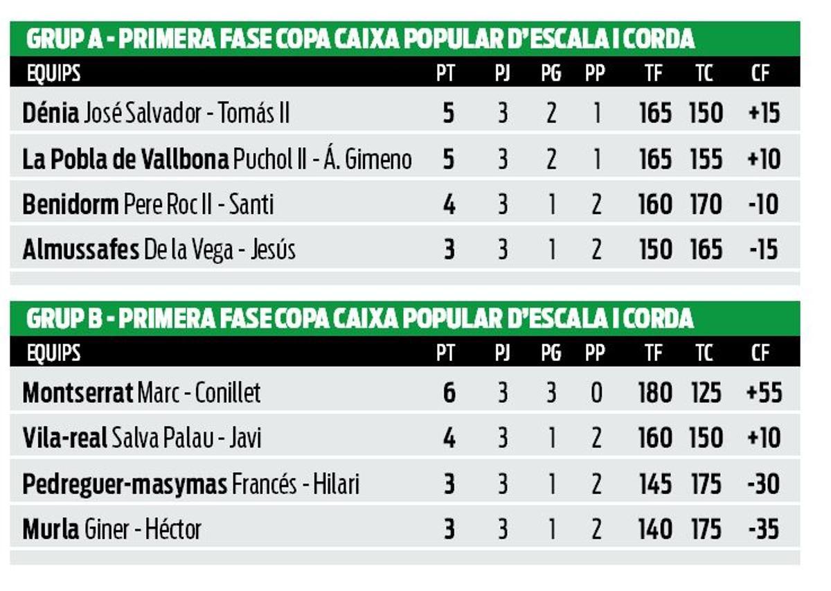 Classificació primera fase de la Copa Caixa Popular d'escala i corda.