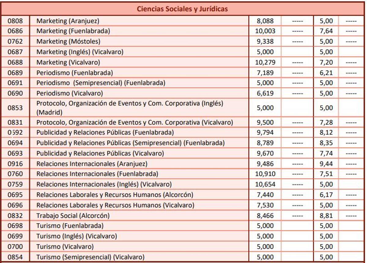 Notas de corte de la Universidad Rey Juan Carlos de Madrid para el curso 2026 2027
