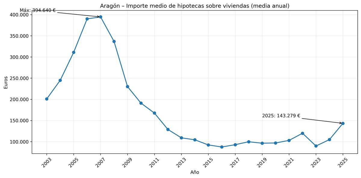 Evolución del importe medio de las hipotecas concedidas en Aragón entre 2003 y 2025.