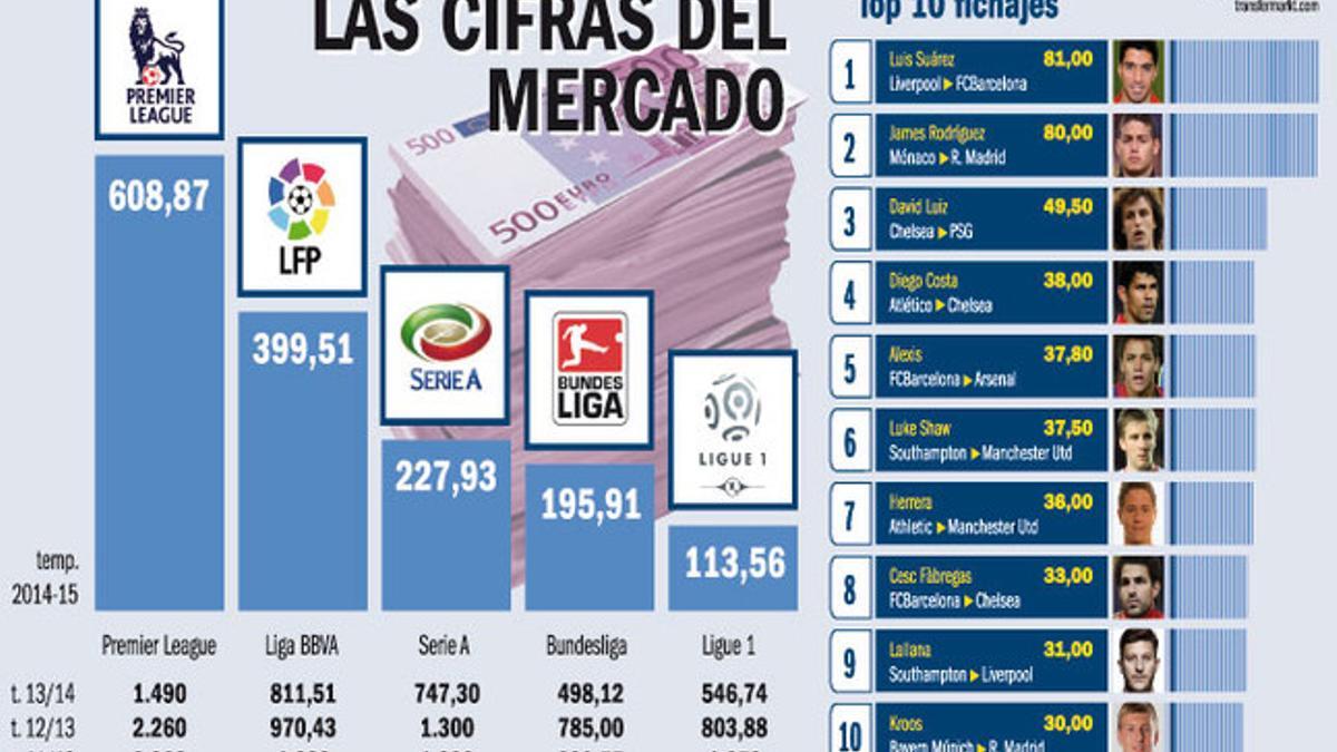 Barça y Madrid copan los fichajes más caros