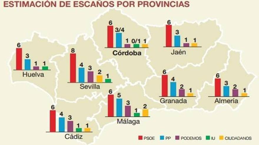 El PSOE ganará con 50 escaños, pero deberá pactar para gobernar Andalucía