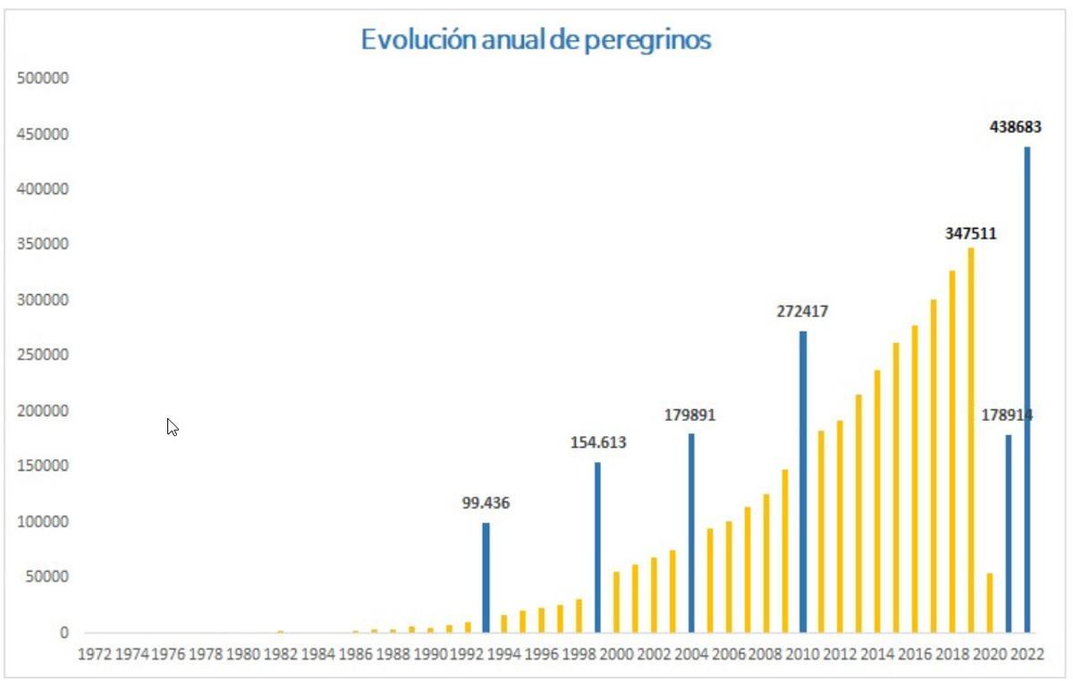 Gráfica con la evolución anual de peregrinos en el Camino de Santiago.