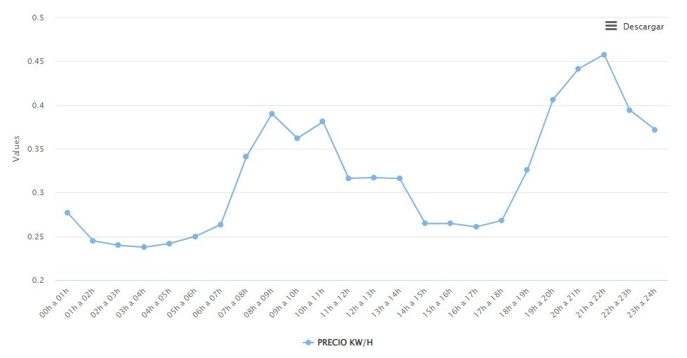 El precio de la luz baja hoy viernes en Tenerife, La Palma, La Gomera y El Hierro hasta los 224,75 euros/MWh, un 6,1% menos