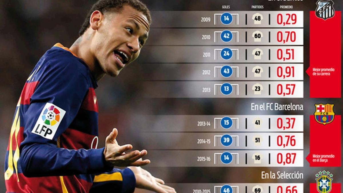 Neymar está protagonizando su mejor campaña desde que llegó al Camp Nou. Su eficacia goleadora está casi al mismo nivel que en su mejor año en el Santos //JAVI FERRÁNDIZ