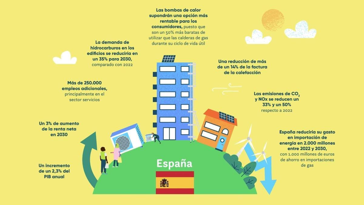 Els beneficis de les bombes de calor