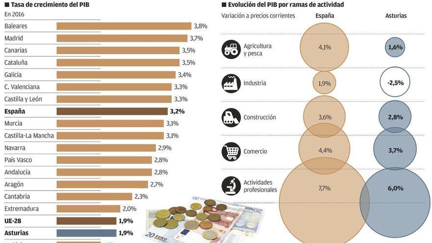 El pinchazo de la industria sitúa a la región a la cola del crecimiento: 1,9% en 2017