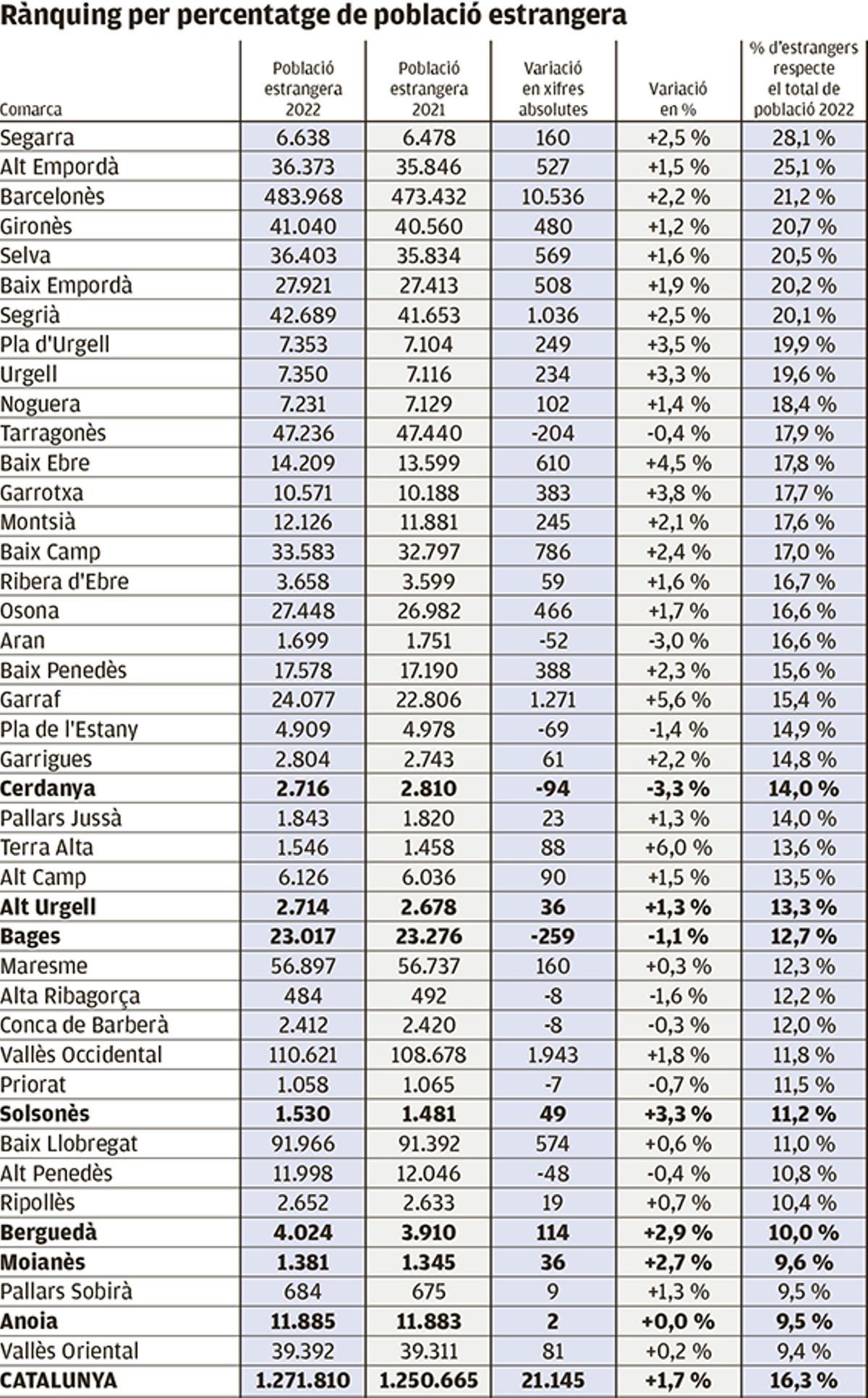 Rànquing de % de població estrangera per comarques