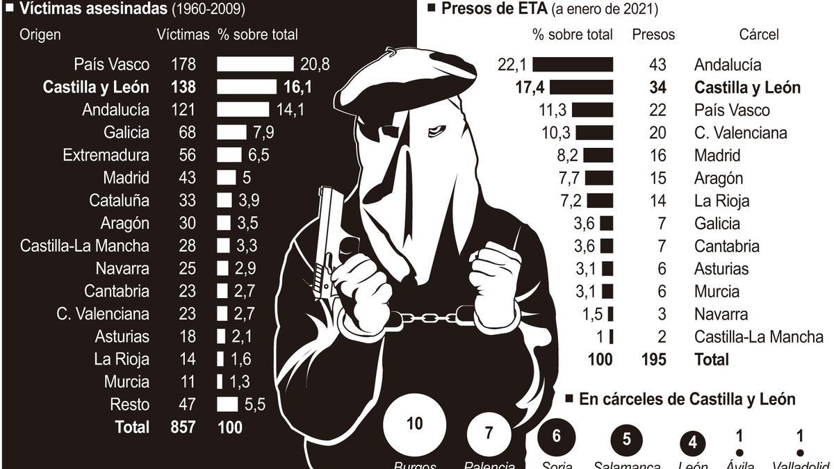 Gráfico de la víctimas de ETA desde 1960.