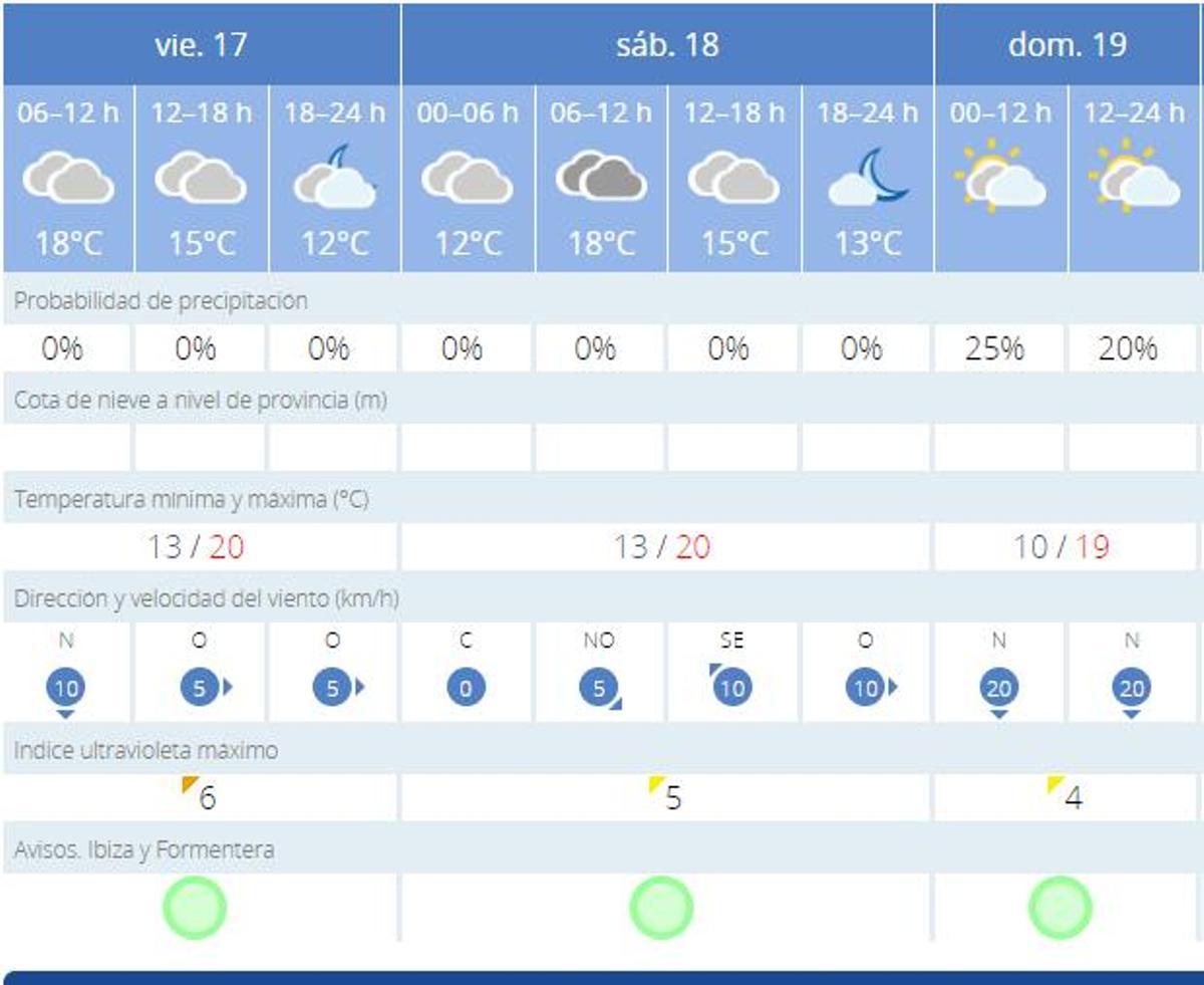 Temperaturas fin de semana Ibiza y Formentera