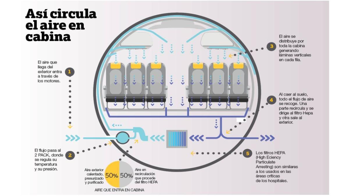 Así se purifica el aire de los aviones