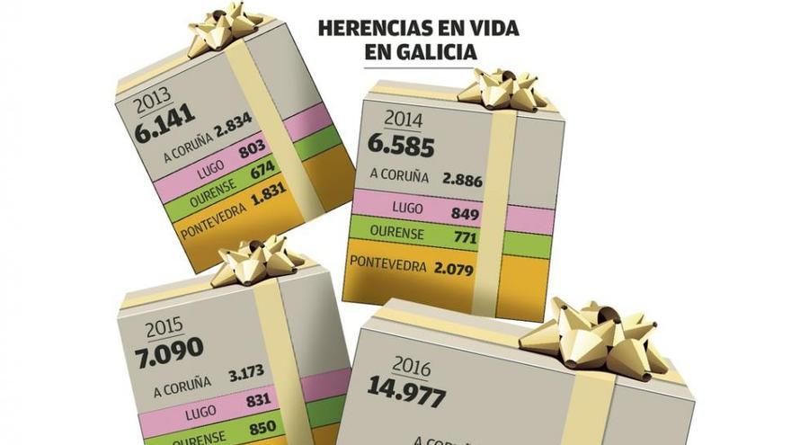 Galicia bate récord de herencias en vida con 15.000 en solo un año, el doble que en 2015