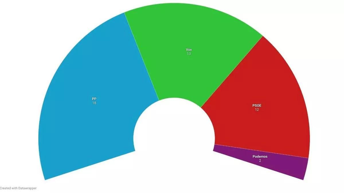 Reparto de escaños en la Asamblea Regional que vaticina el último Cemop.