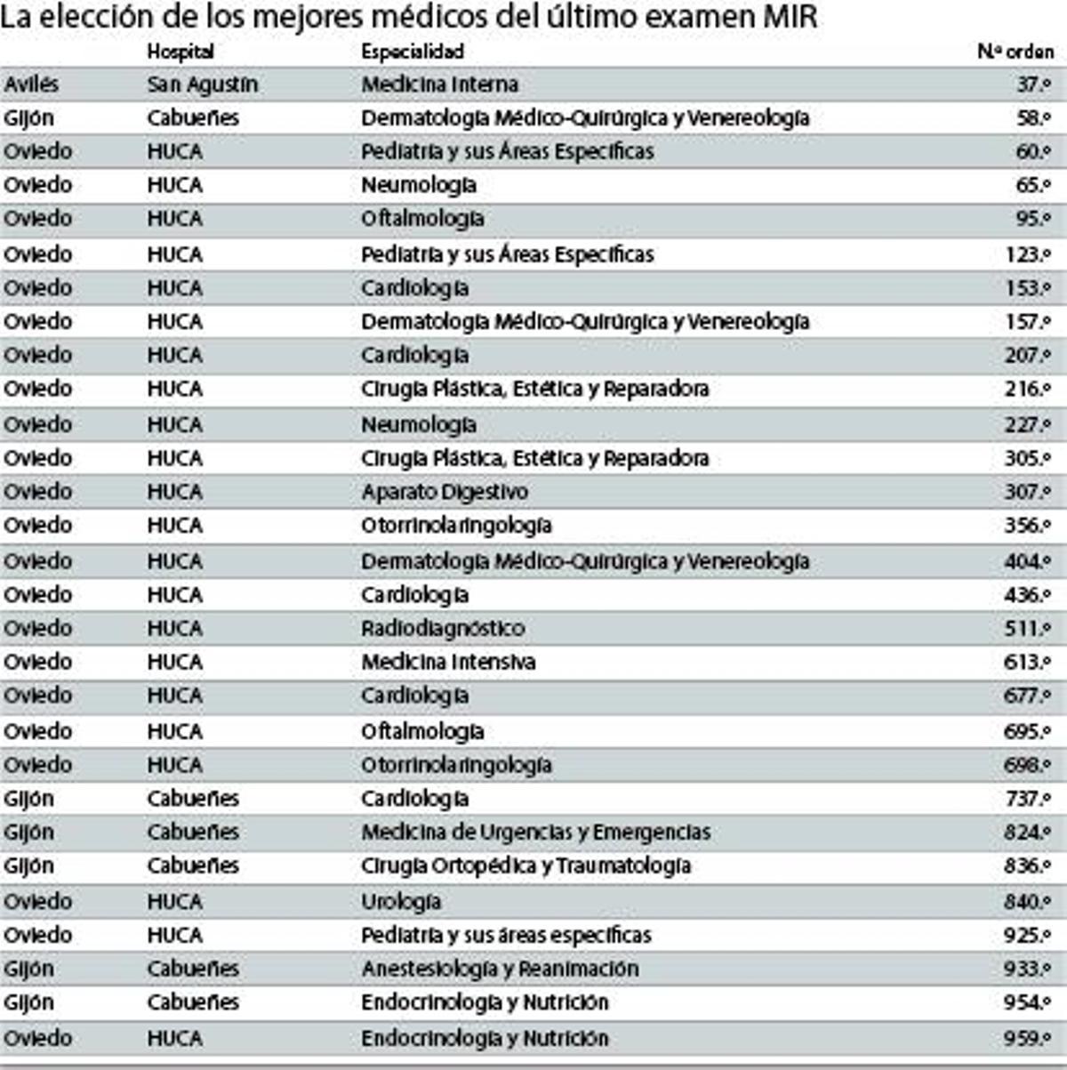 La elección de los mejores médicos del último examen MIR