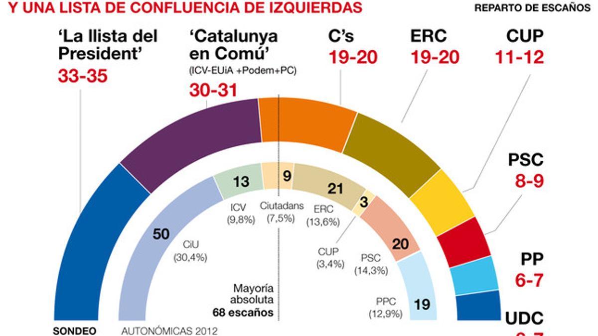 El sondeo de Catalunya del GESOP para EL PERIÓDICO