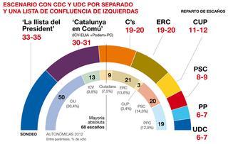 El barómetro de Catalunya de EL PERIÓDICO, en abierto y al completo