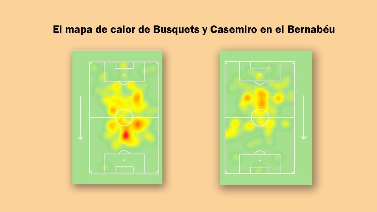 Este es el mapa de calor que mide las zonas que más tiempo ocuparon (en rojo) durante el partido Busquets y Casemiro, los dos mediocentros de ambos equipos. El azulgrana jugó mucho más avanzado pese a ser el visitante.