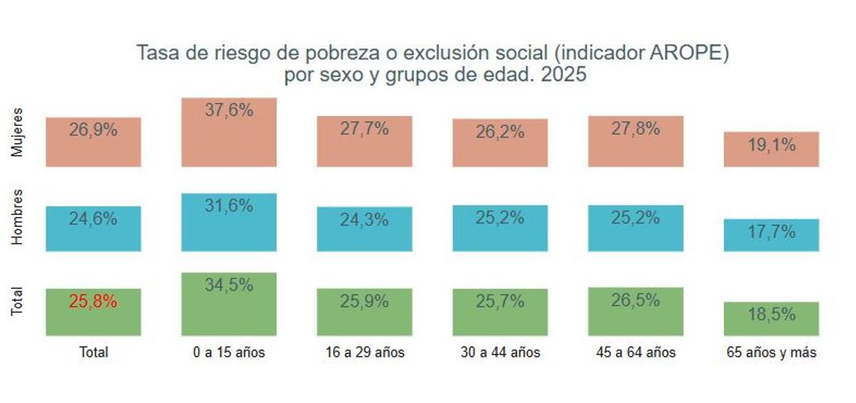 Tasa de riesgo de pobreza o exclusión social por sexo y grupos de edad