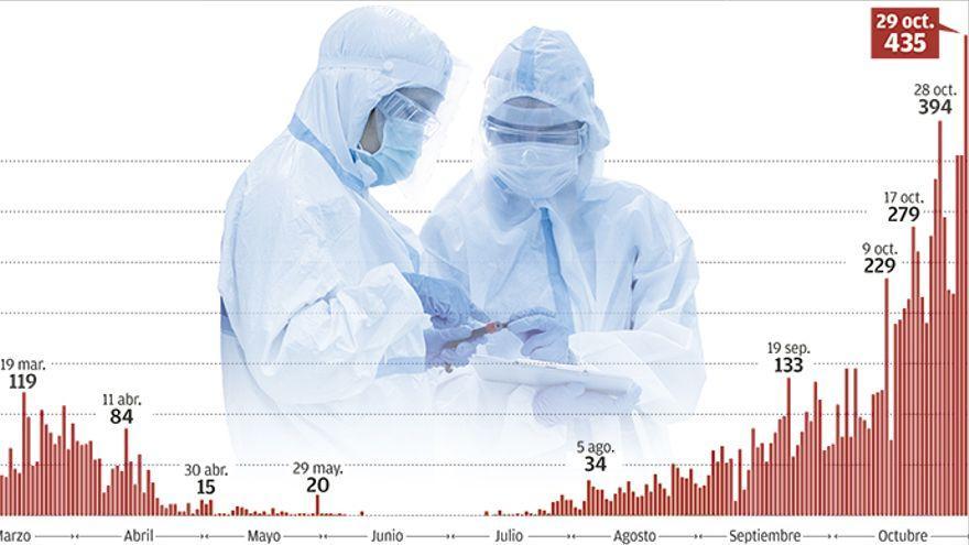 Grafico de casos del coronavirus en Asturias.