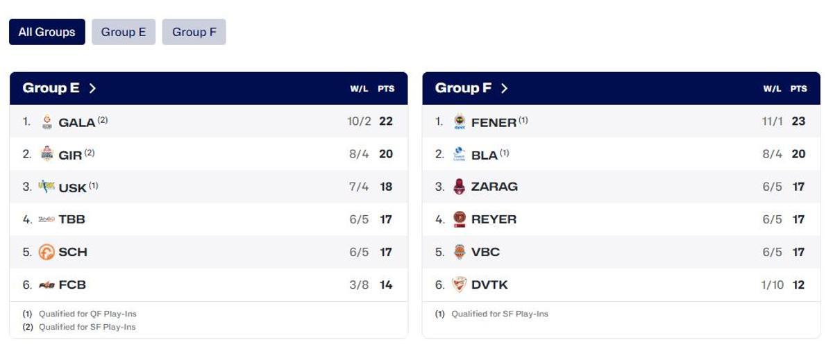 El Valencia Basket acaba quinto y fuera del play-in