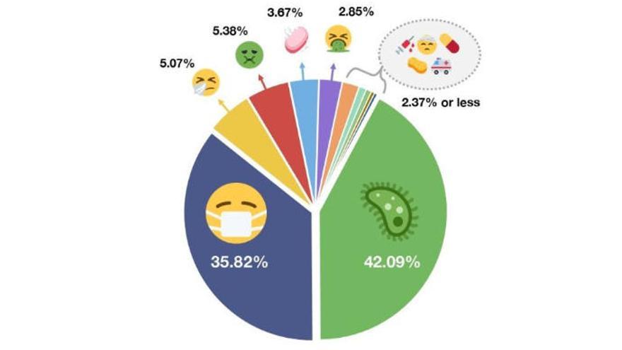 Estos son los emojis más utilizados por el coronavirus