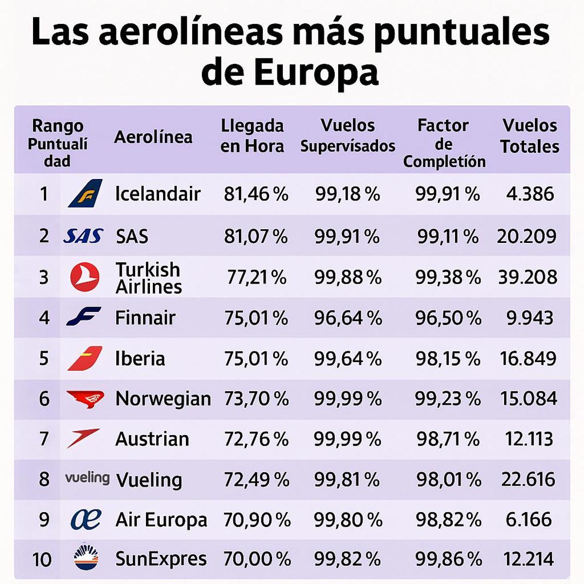 Aerolíneas más fiables de Europa