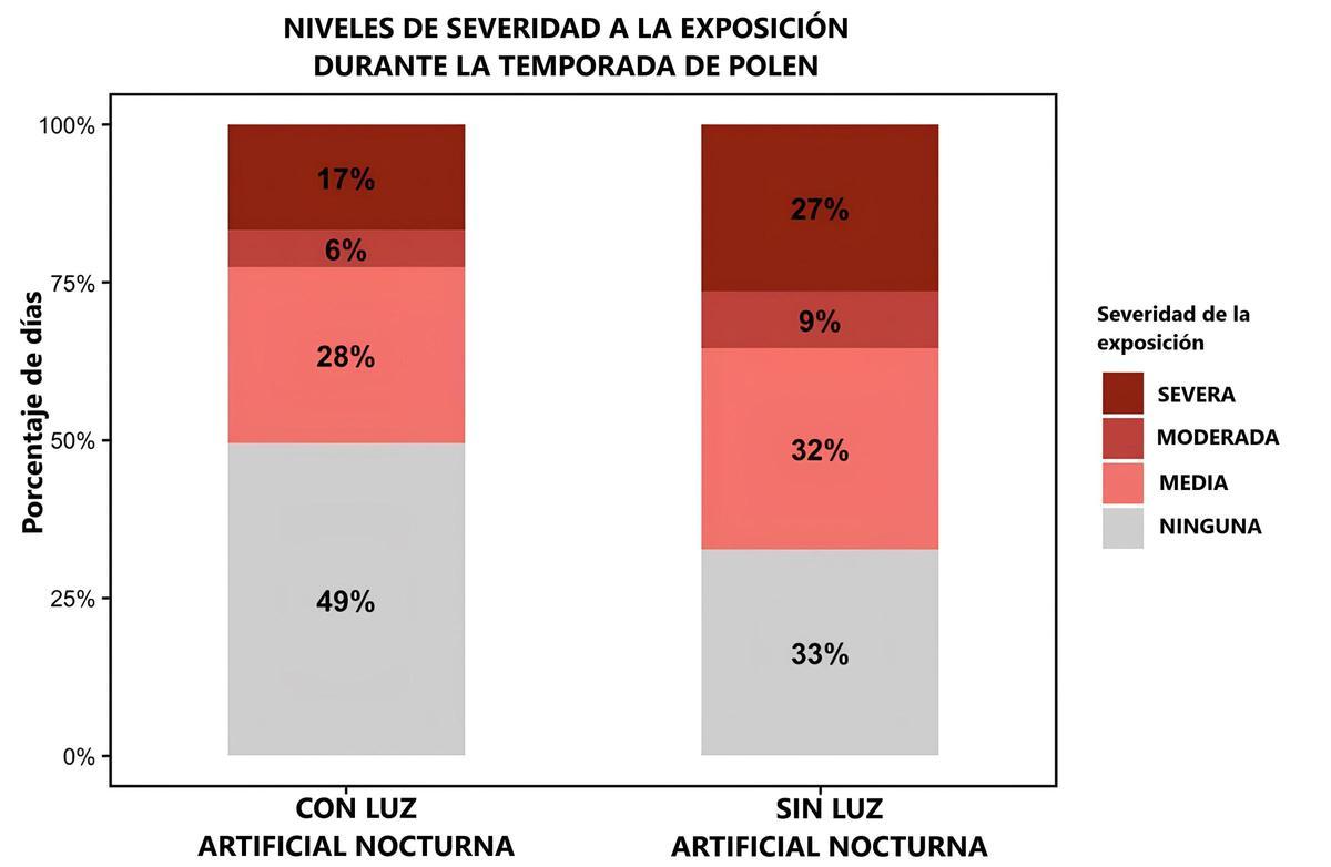 Diferencia entre áreas con exceso de luz y áreas sin luz