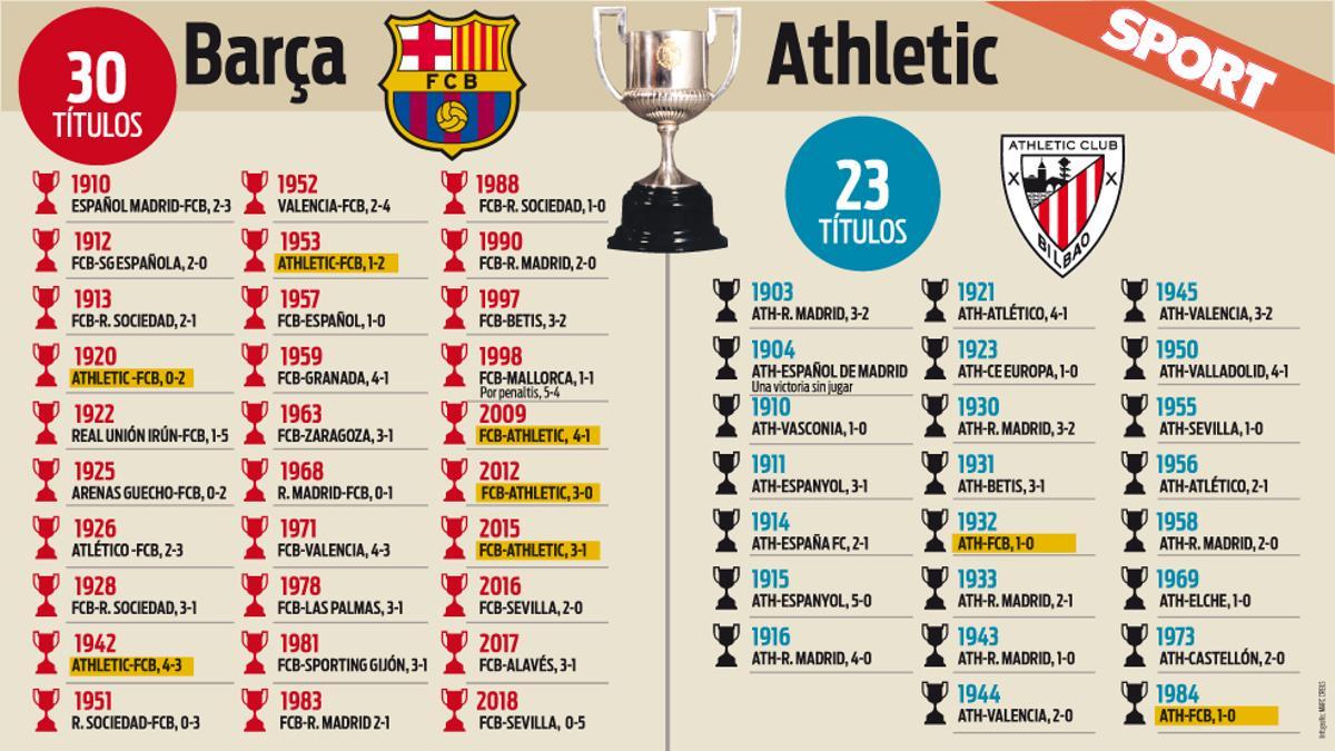 Títulos de Copa conquistados por FC Barcelona y Athletic