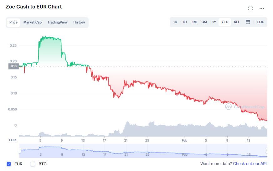 El gráfico del precio de Zoe Cash