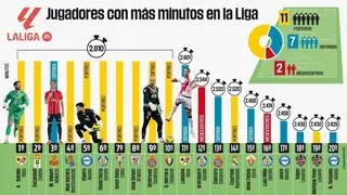 Estos son los jugadores con más minutos de LaLiga
