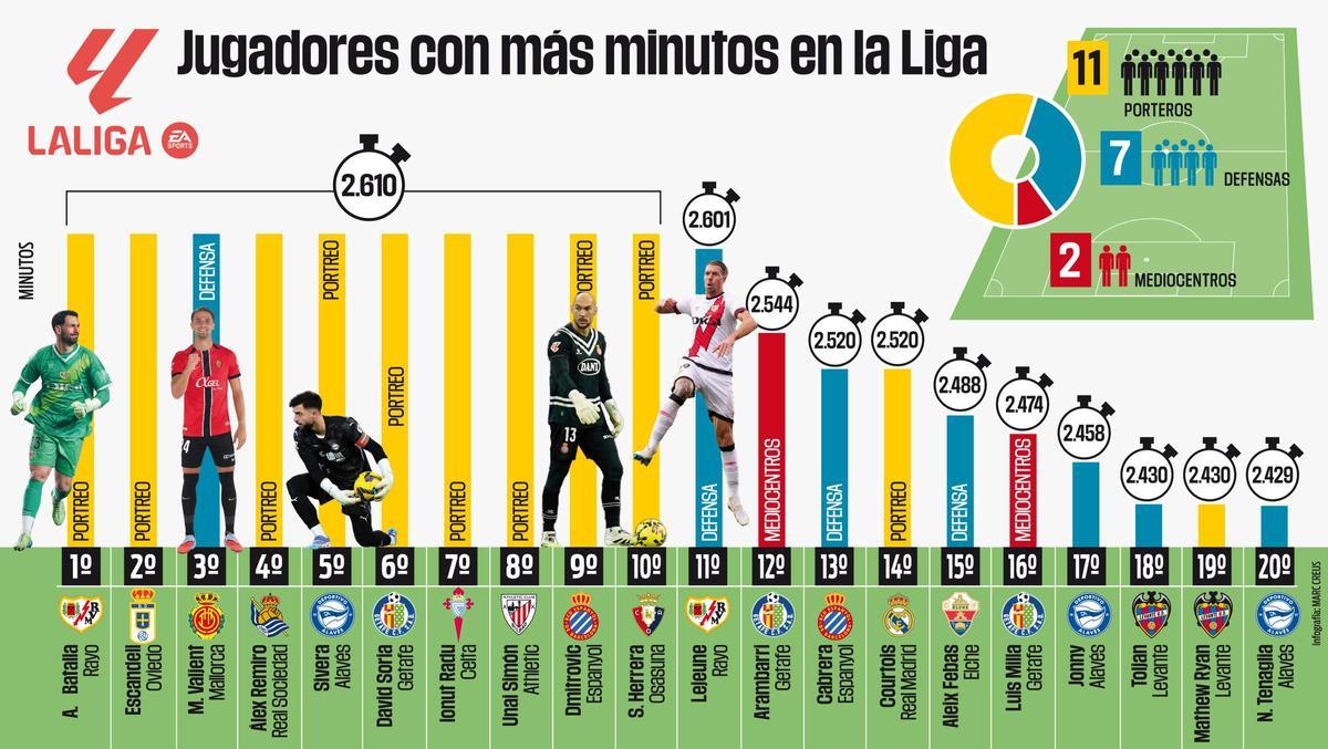 Jugadores de la Liga con más minutos acumulados