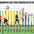 Jugadores de la Liga con más minutos acumulados