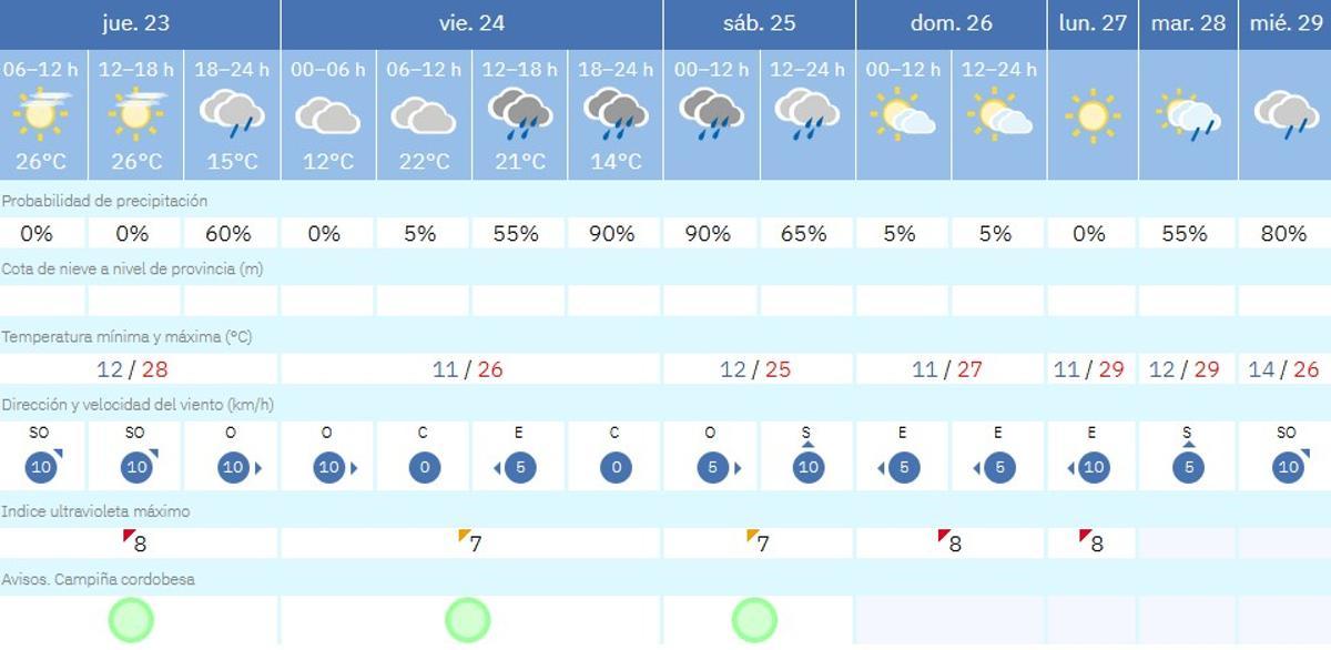 El tiempo en Córdoba.