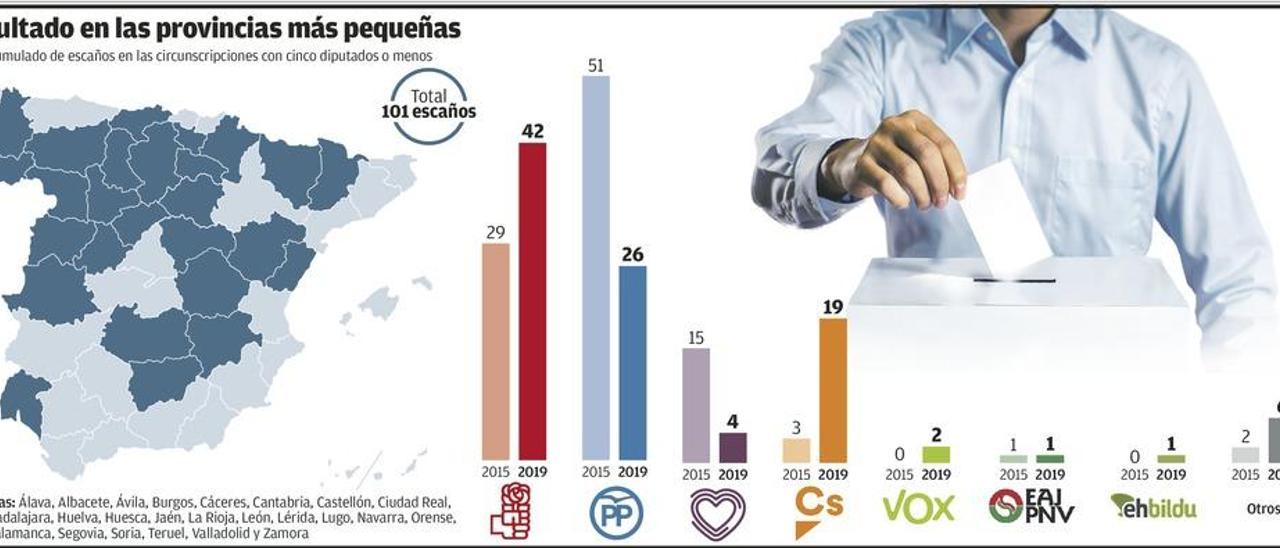 La fragmentación del voto de la derecha destroza al PP en la &quot;España vacía&quot;