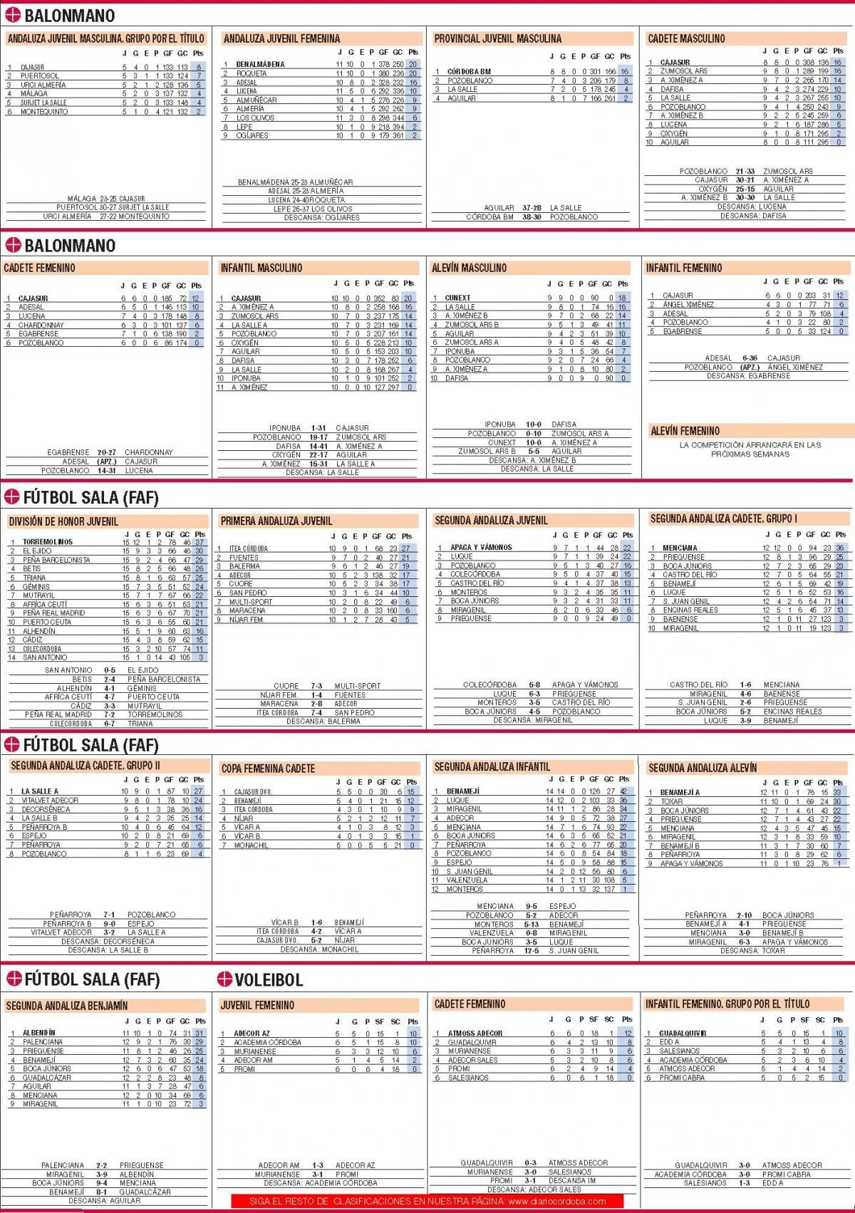 Las clasificaciones de la jornada en el deporte base