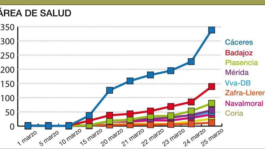 Extremadura acumula 69 muertes y supera ya los 1.200 contagiados